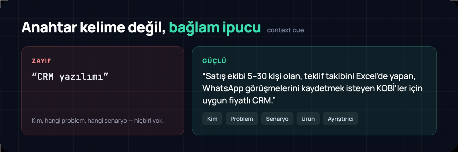 ChatGPT Ads hedeflemede anahtar kelime değil bağlam ipucu (context cue): zayıf ‘CRM yazılımı’ yerine güçlü ‘satış ekibi 5-30 kişi olan, teklif takibini Excel’de yapan KOBİ’ler için uygun fiyatlı CRM’