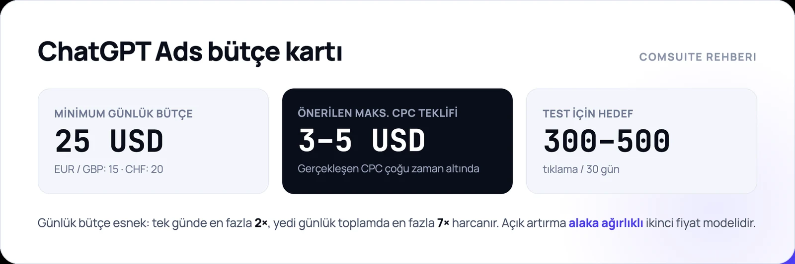 ChatGPT Ads bütçe kartı — minimum günlük bütçe 25 USD (EUR/GBP 15, CHF 20), önerilen maksimum CPC teklifi 3-5 USD, test için hedef 300-500 tıklama / 30 gün