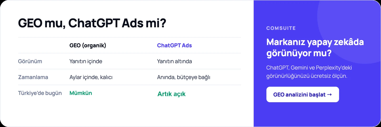 GEO mu ChatGPT Ads mi karşılaştırması — GEO organik yanıtın içinde, aylar içinde kalıcı, Türkiye’de bugün mümkün; ChatGPT Ads yanıtın altında, anında ama bütçeye bağlı; Türkiye’de 17 Eylül 2026’dan beri kullanılabilir