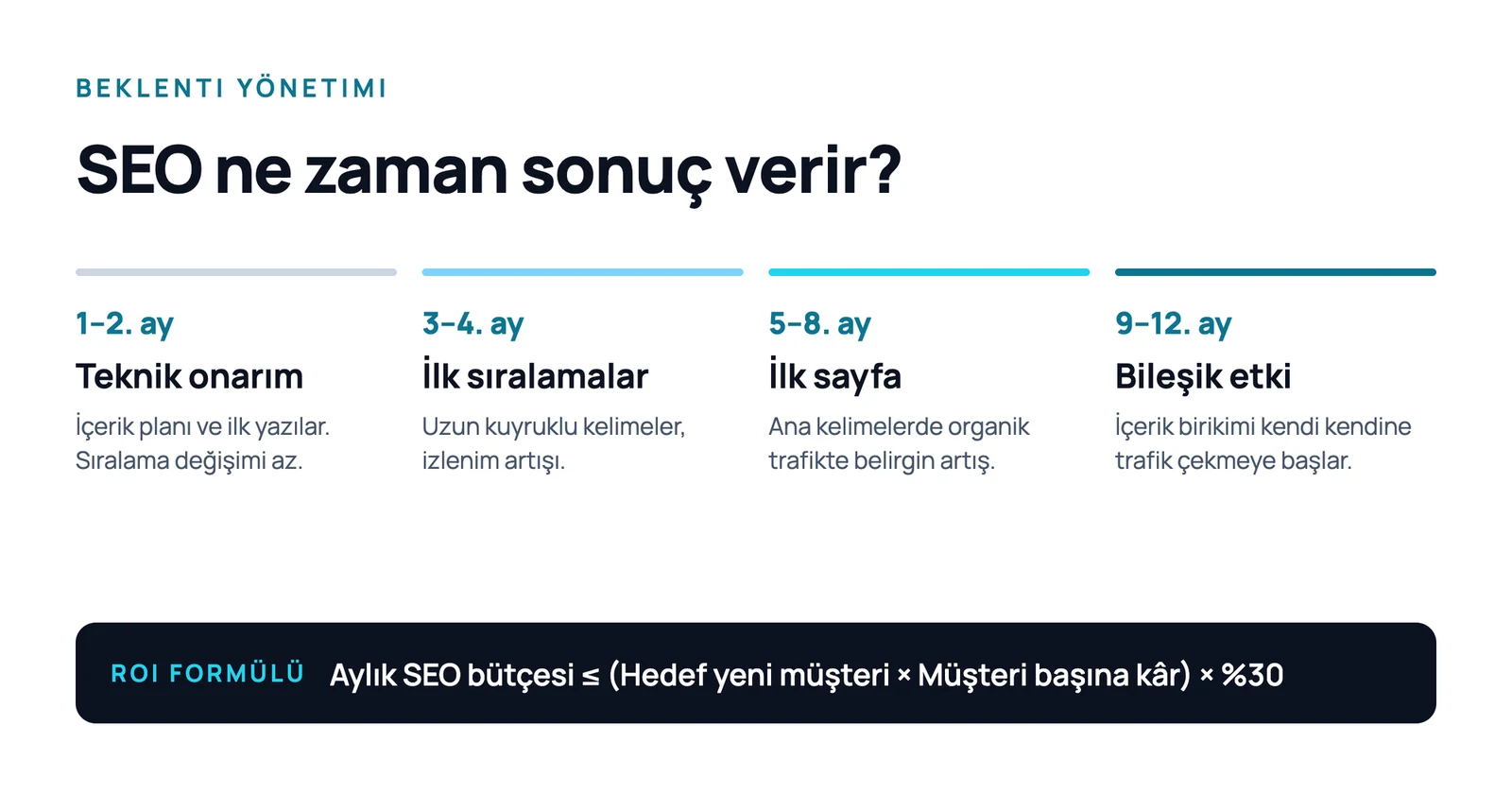 SEO ne zaman sonuç verir — 1-2. ay teknik onarım, 3-4. ay ilk sıralamalar, 5-8. ay ilk sayfa, 9-12. ay bileşik etki; ROI formülü aylık SEO bütçesi ≤ (hedef yeni müşteri × müşteri başına kâr) × %30
